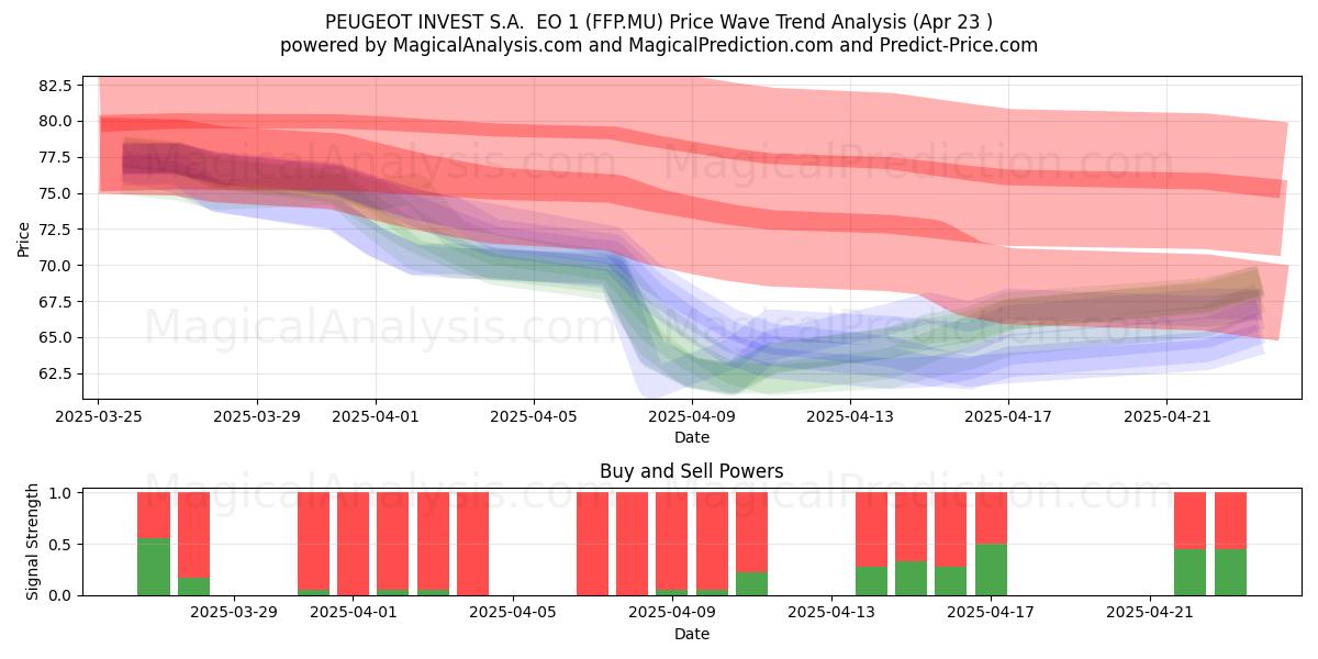  PEUGEOT INVEST S.A.  EO 1 (FFP.MU) Support and Resistance area (23 Apr) 
