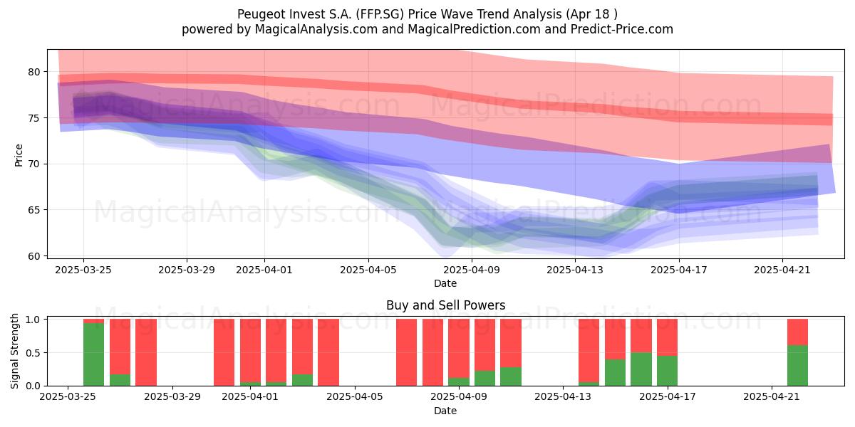  Peugeot Invest S.A. (FFP.SG) Support and Resistance area (18 Apr) 