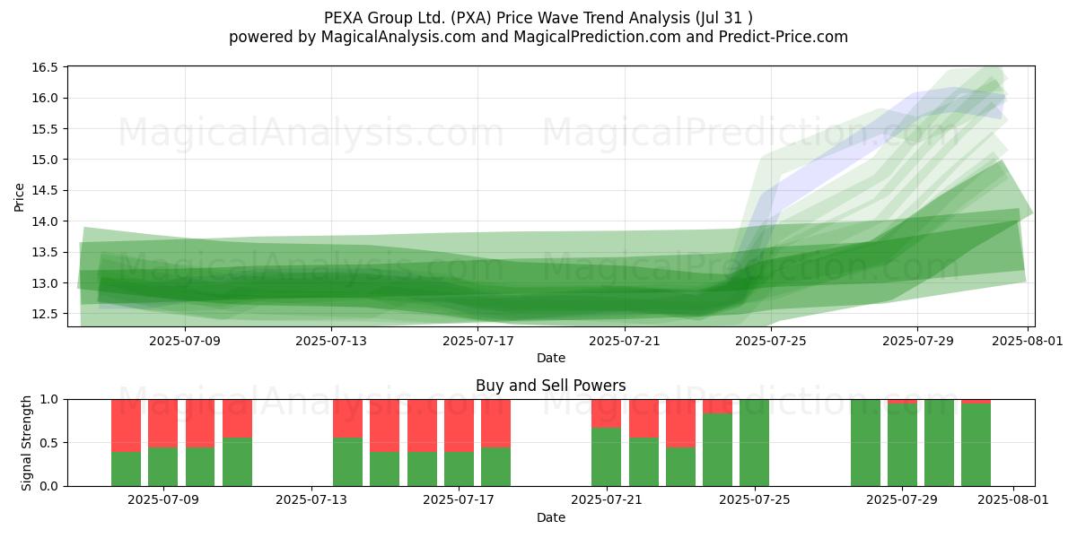 PEXA Group Ltd. (PXA) Support and Resistance area (30 Jul) PEXA Group Ltd. (PXA) Support and Resistance area (30 Jul)