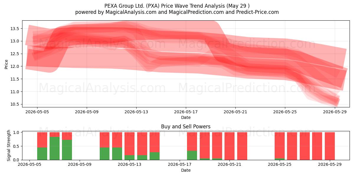  PEXA Group Ltd. (PXA) Support and Resistance area (28 May) 