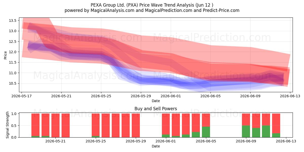  PEXA Group Ltd. (PXA) Support and Resistance area (11 Jun) 