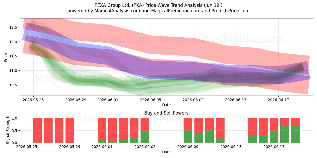  PEXA Group Ltd. (PXA) Support and Resistance area (18 Jun) 