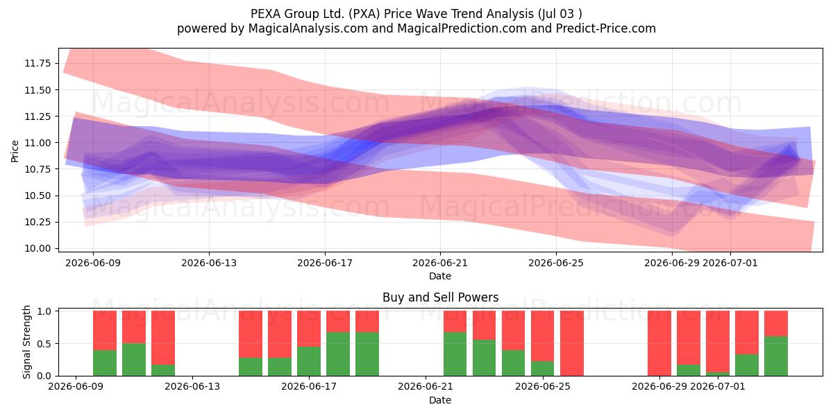  PEXA Group Ltd. (PXA) Support and Resistance area (02 Jul) 