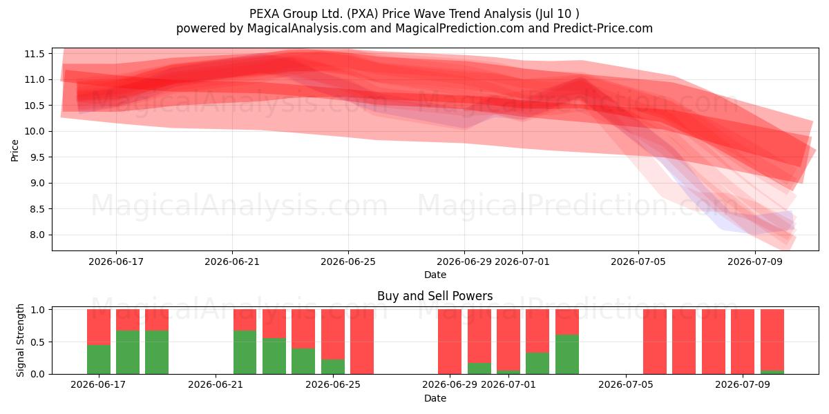  PEXA Group Ltd. (PXA) Support and Resistance area (09 Jul) 