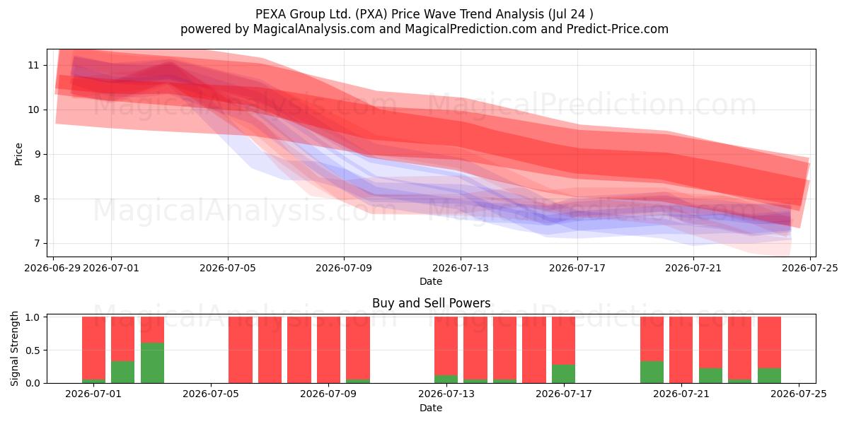  PEXA Group Ltd. (PXA) Support and Resistance area (23 Jul) 