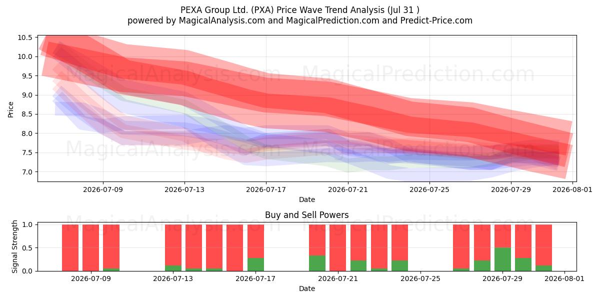  PEXA Group Ltd. (PXA) Support and Resistance area (30 Jul) 