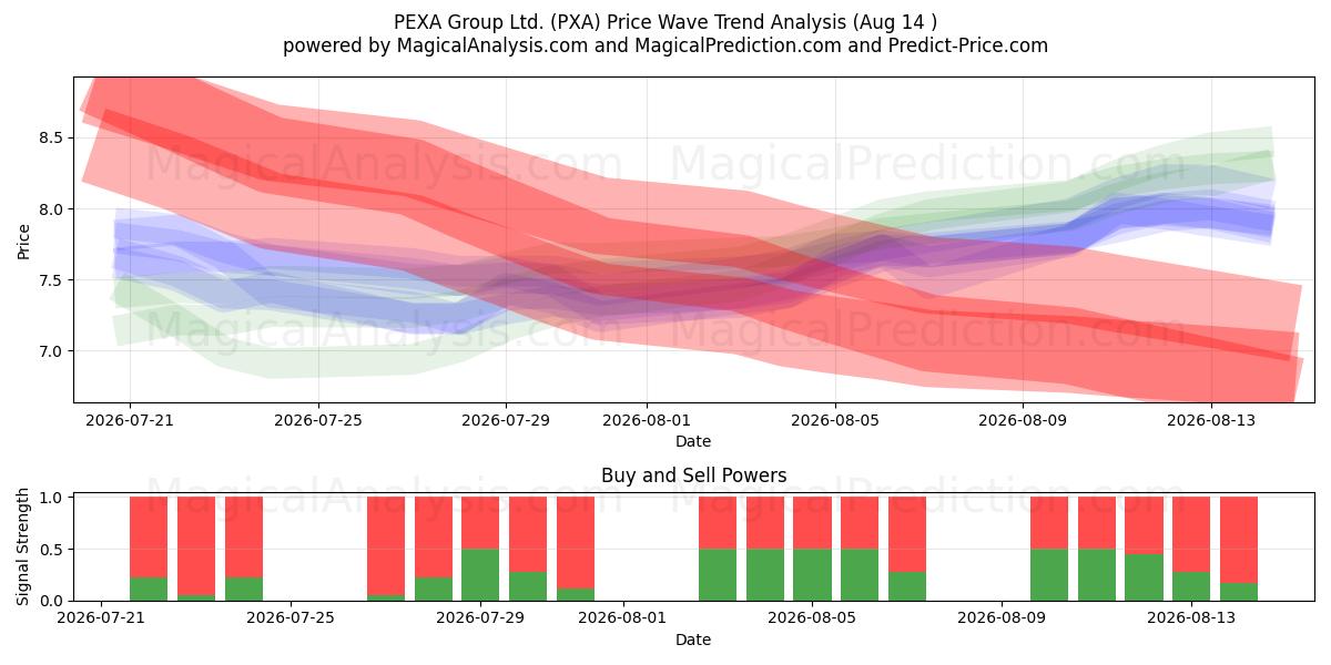  PEXA Group Ltd. (PXA) Support and Resistance area (13 Aug) 