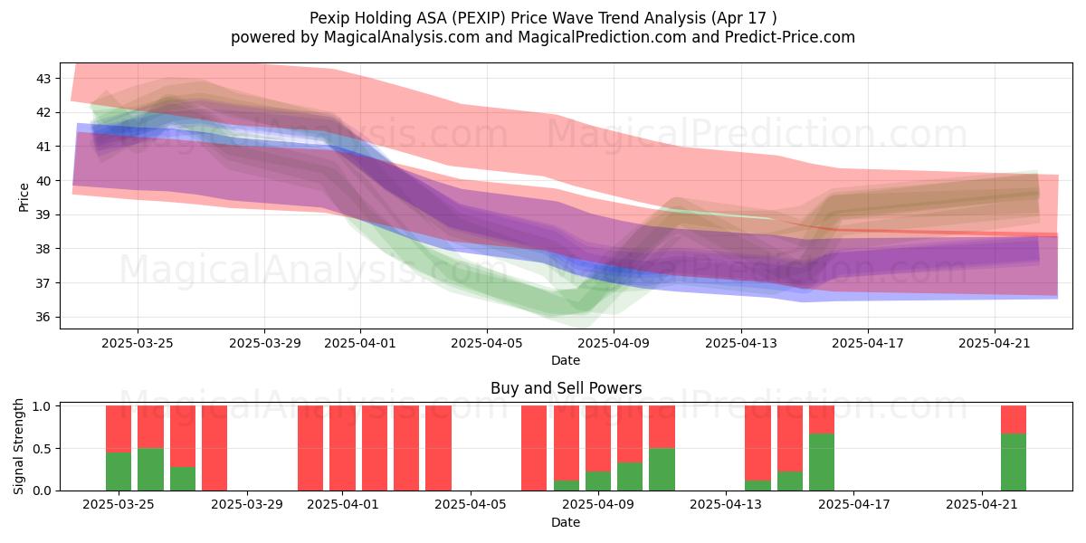 Pexip Holding ASA (PEXIP) Support and Resistance area (17 Apr) Pexip Holding ASA (PEXIP) Support and Resistance area (17 Apr)