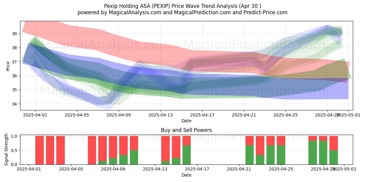  Pexip Holding ASA (PEXIP) Support and Resistance area (30 Apr) 