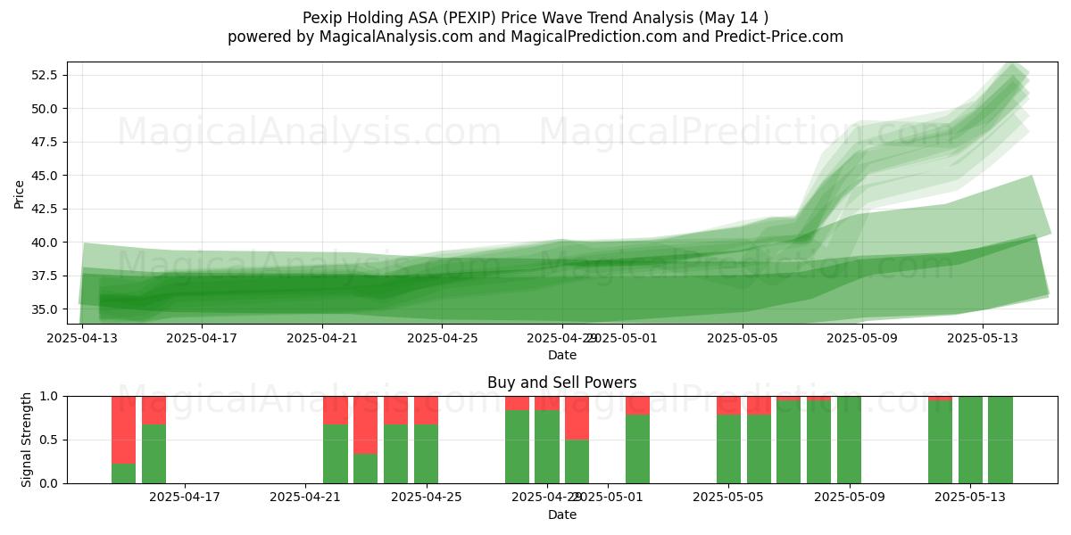  Pexip Holding ASA (PEXIP) Support and Resistance area (14 May) 