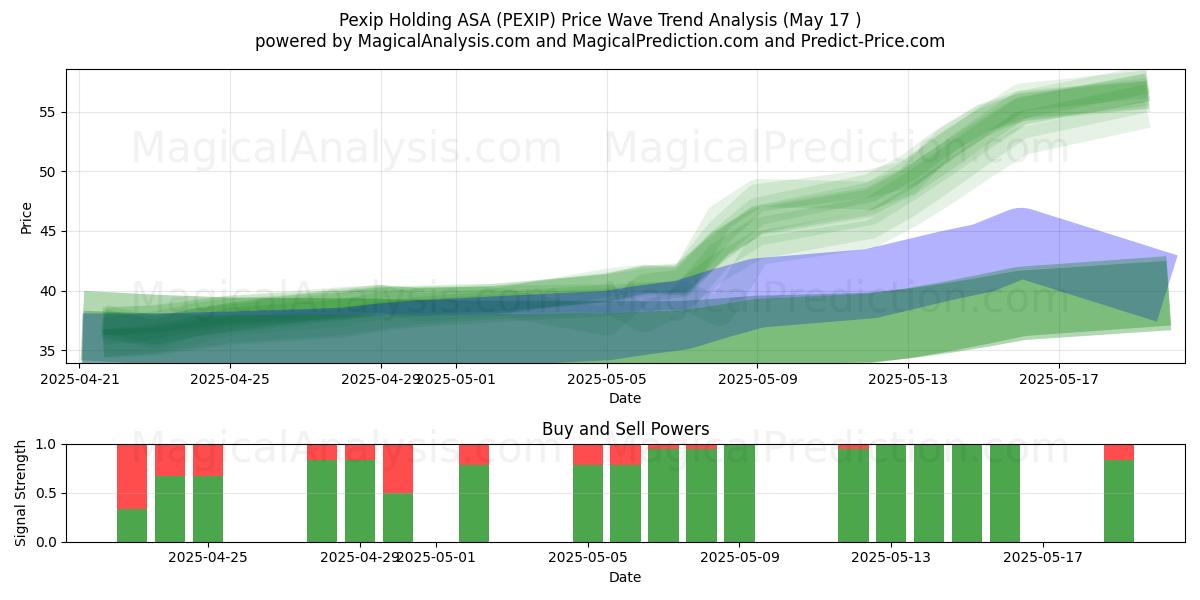  Pexip Holding ASA (PEXIP) Support and Resistance area (17 May) 