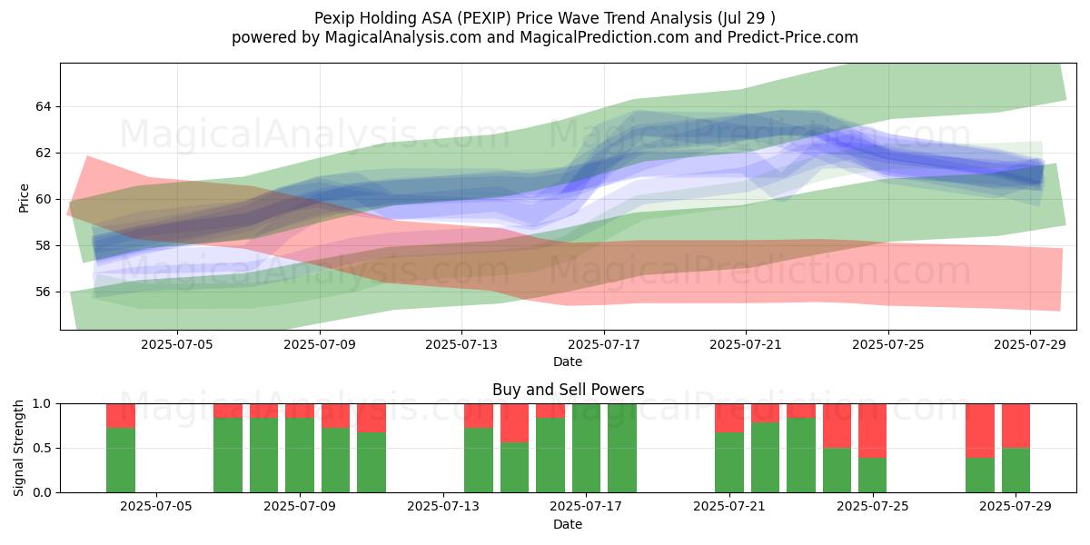  Pexip Holding ASA (PEXIP) Support and Resistance area (25 Jul) 