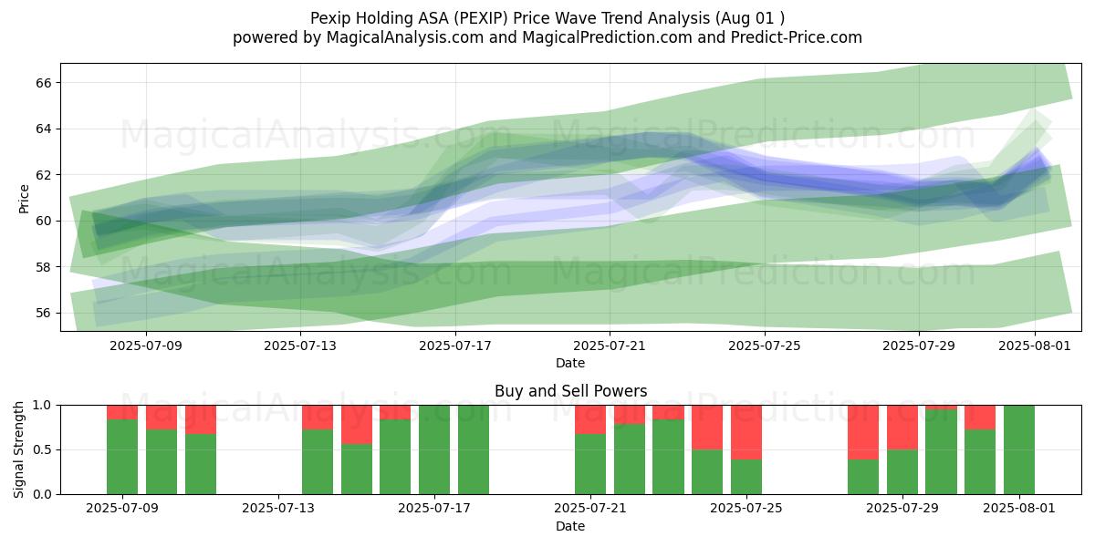  Pexip Holding ASA (PEXIP) Support and Resistance area (31 Jul) 