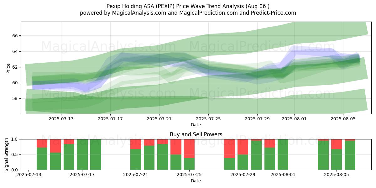  Pexip Holding ASA (PEXIP) Support and Resistance area (05 Aug) 