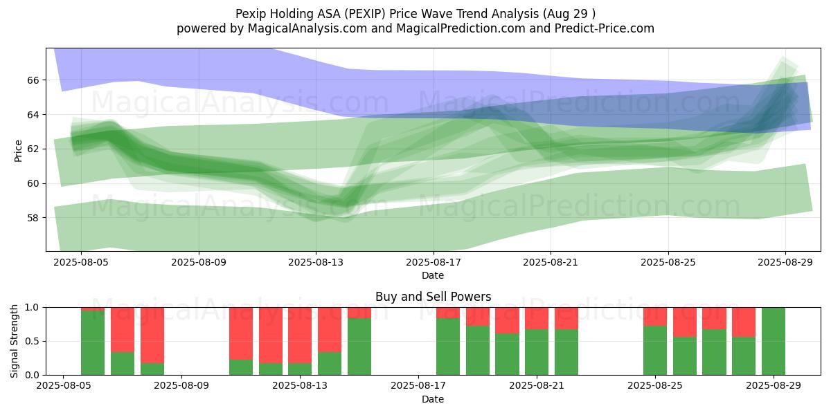  Pexip Holding ASA (PEXIP) Support and Resistance area (28 Aug) 