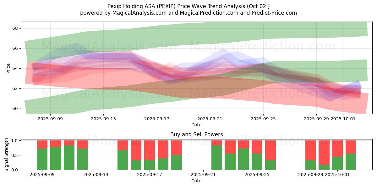  Pexip Holding ASA (PEXIP) Support and Resistance area (26 Sep) 