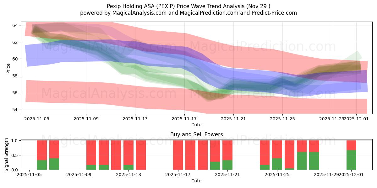  Pexip Holding ASA (PEXIP) Support and Resistance area (28 Nov) 