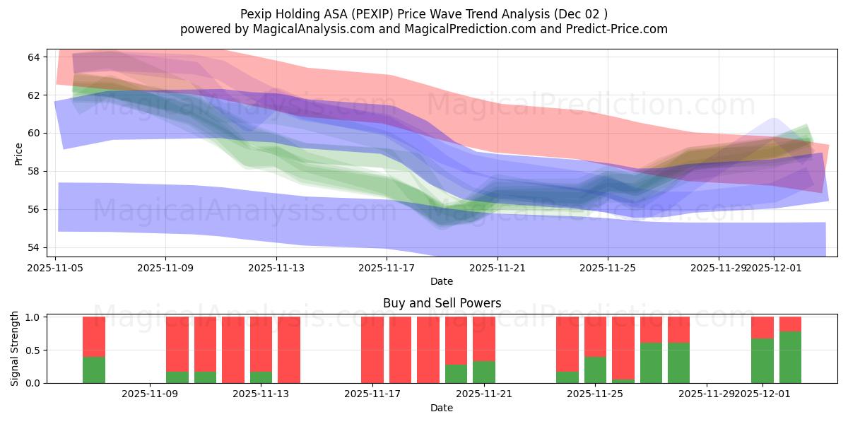  Pexip Holding ASA (PEXIP) Support and Resistance area (01 Dec) 