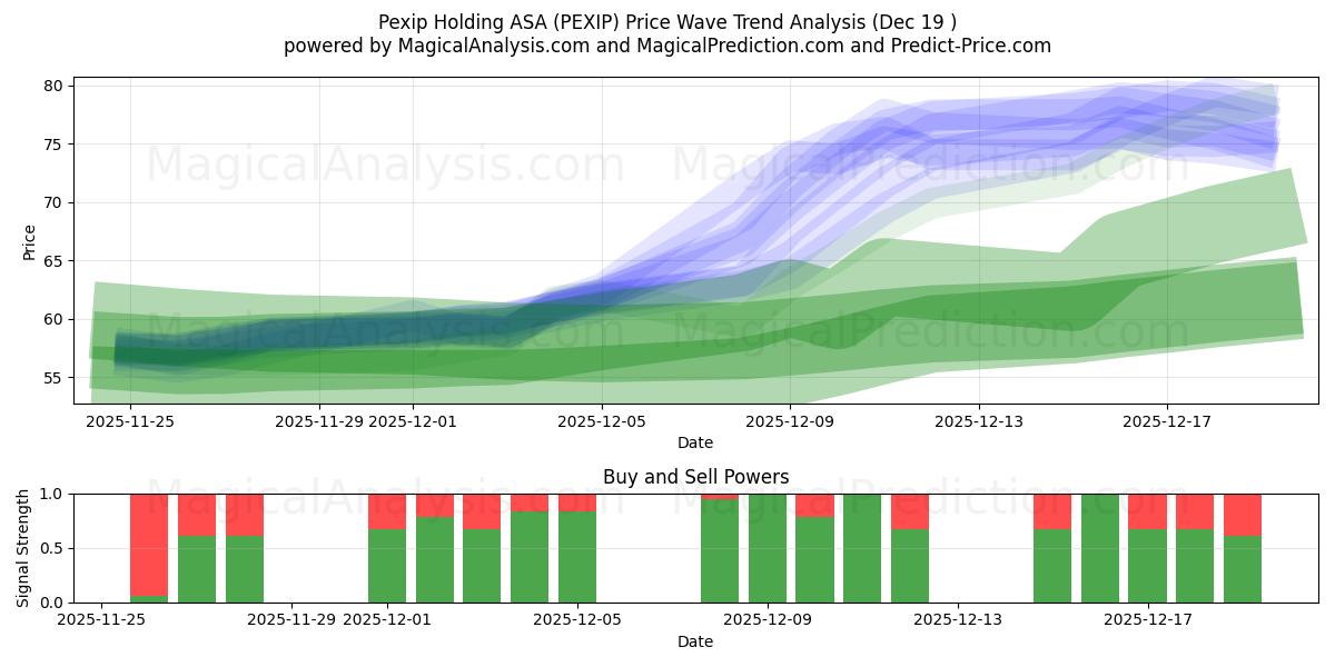  Pexip Holding ASA (PEXIP) Support and Resistance area (18 Dec) 