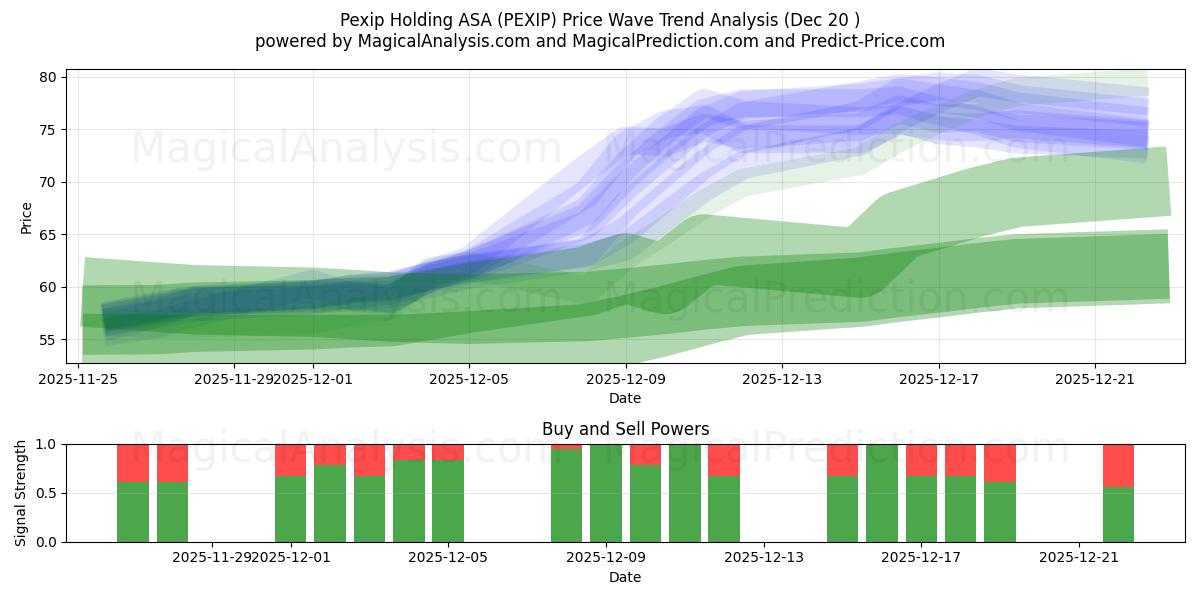  Pexip Holding ASA (PEXIP) Support and Resistance area (19 Dec) 
