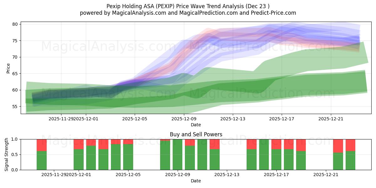  Pexip Holding ASA (PEXIP) Support and Resistance area (22 Dec) 