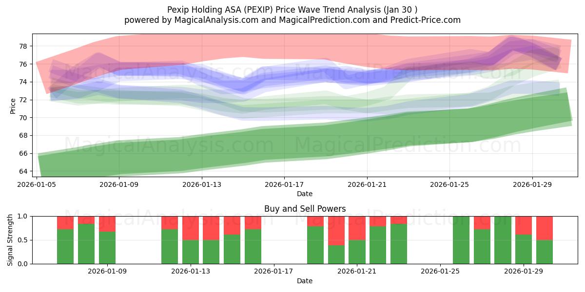  Pexip Holding ASA (PEXIP) Support and Resistance area (29 Jan) 