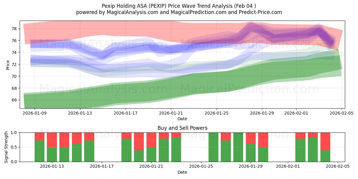  Pexip Holding ASA (PEXIP) Support and Resistance area (03 Feb) 