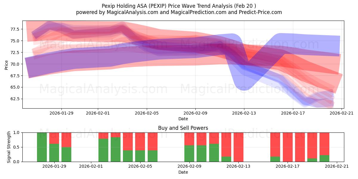  Pexip Holding ASA (PEXIP) Support and Resistance area (19 Feb) 
