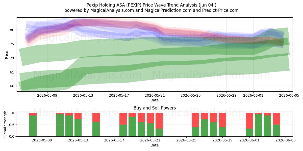  Pexip Holding ASA (PEXIP) Support and Resistance area (02 Jun) 