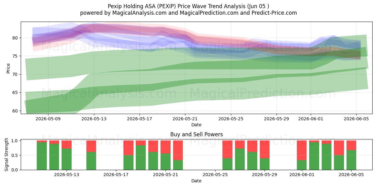  Pexip Holding ASA (PEXIP) Support and Resistance area (04 Jun) 