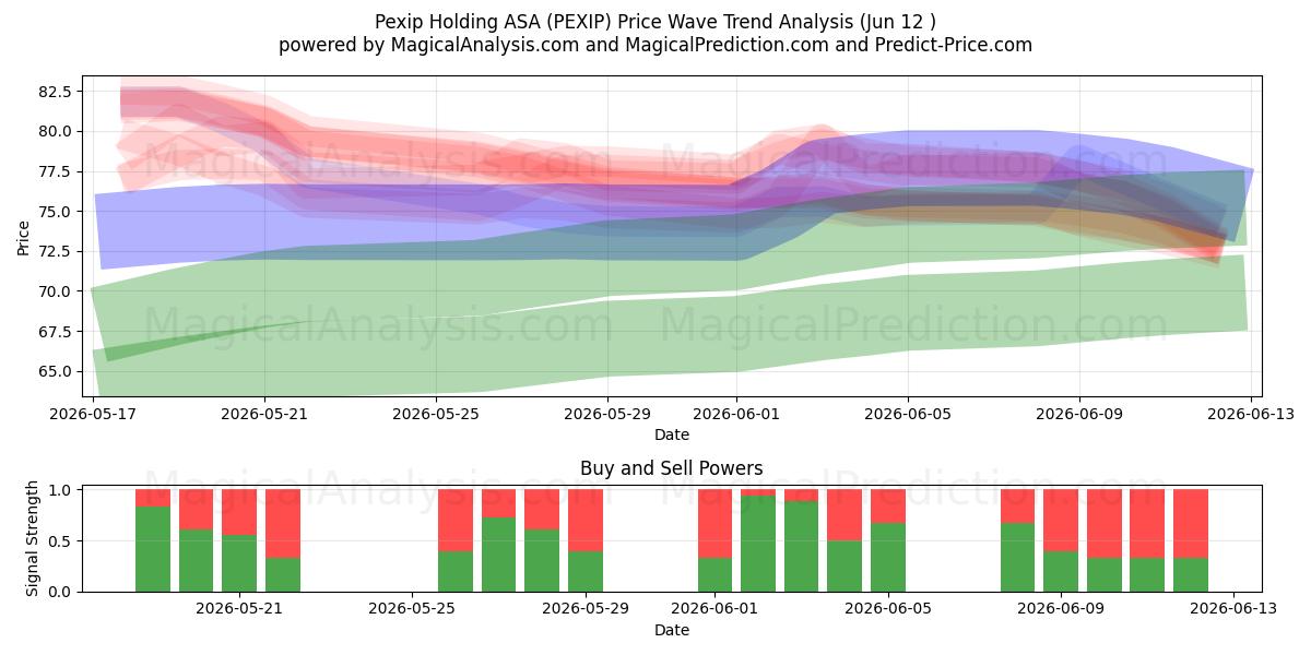  Pexip Holding ASA (PEXIP) Support and Resistance area (09 Jun) 