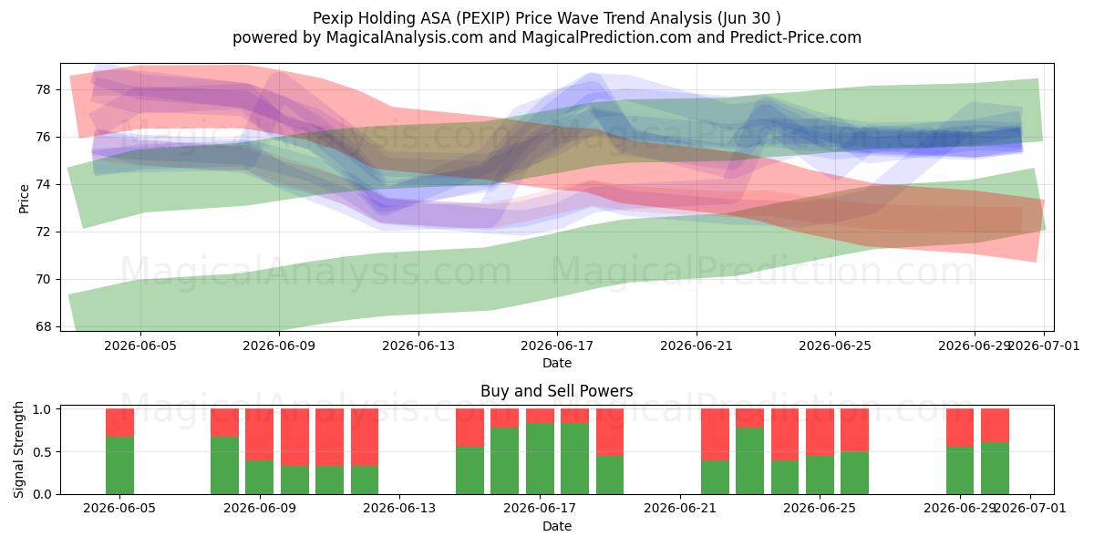  Pexip Holding ASA (PEXIP) Support and Resistance area (29 Jun) 