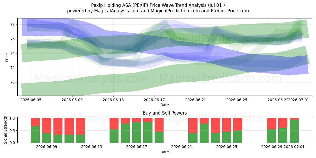  Pexip Holding ASA (PEXIP) Support and Resistance area (30 Jun) 