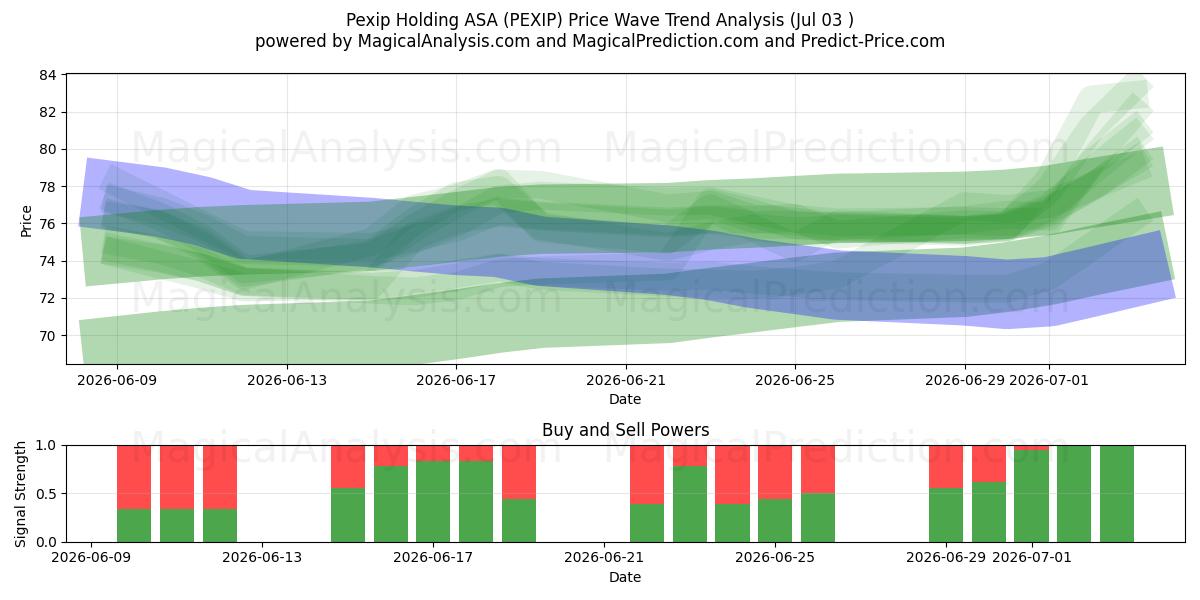  Pexip Holding ASA (PEXIP) Support and Resistance area (02 Jul) 