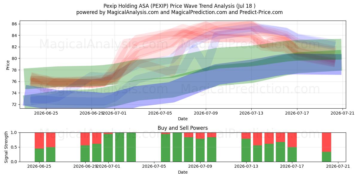  Pexip Holding ASA (PEXIP) Support and Resistance area (17 Jul) 
