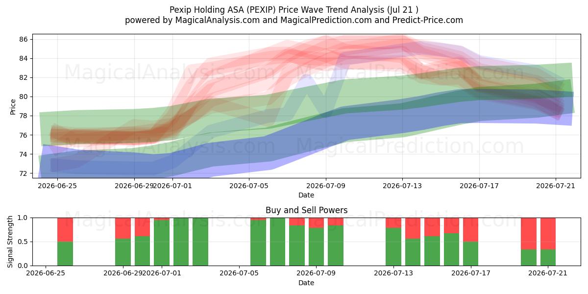  Pexip Holding ASA (PEXIP) Support and Resistance area (20 Jul) 