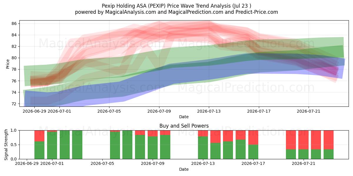  Pexip Holding ASA (PEXIP) Support and Resistance area (22 Jul) 