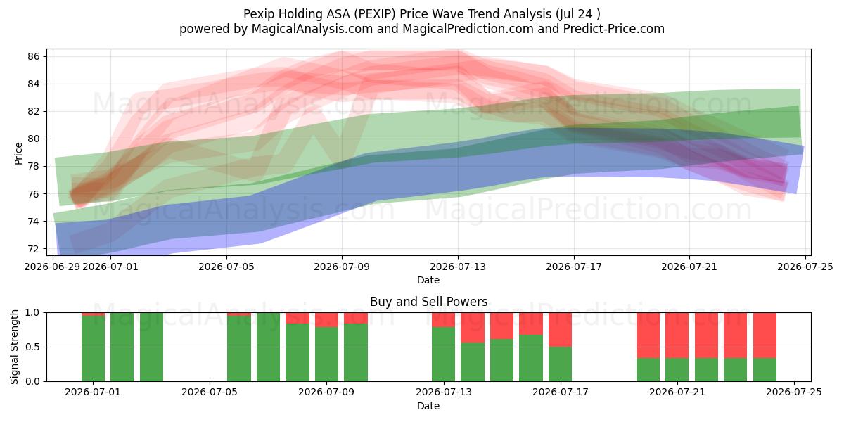  Pexip Holding ASA (PEXIP) Support and Resistance area (23 Jul) 
