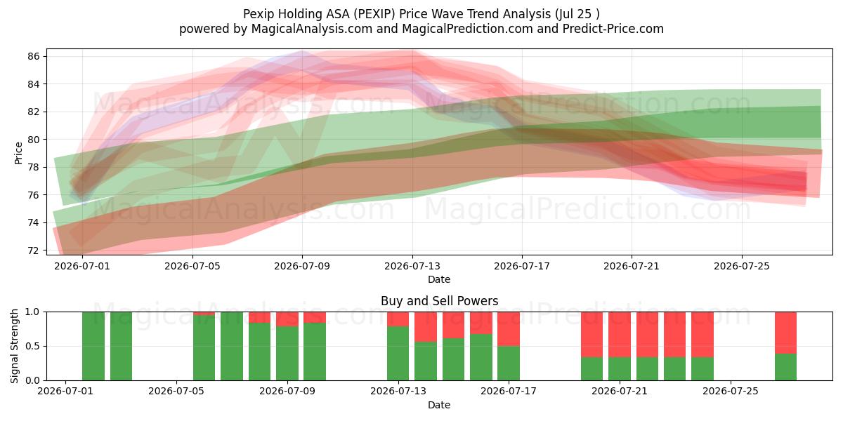  Pexip Holding ASA (PEXIP) Support and Resistance area (24 Jul) 