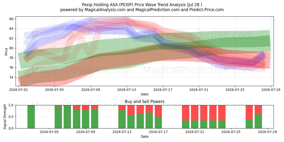  Pexip Holding ASA (PEXIP) Support and Resistance area (27 Jul) 