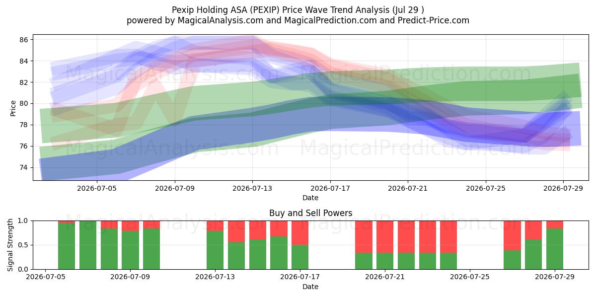  Pexip Holding ASA (PEXIP) Support and Resistance area (28 Jul) 