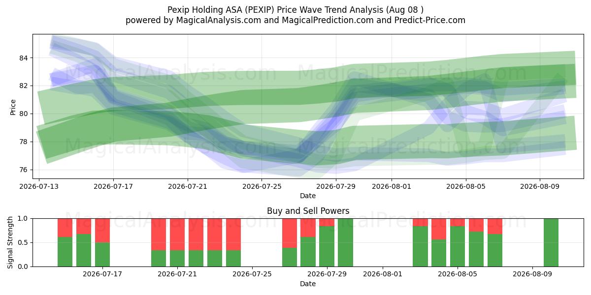  Pexip Holding ASA (PEXIP) Support and Resistance area (07 Aug) 