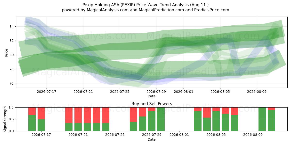  Pexip Holding ASA (PEXIP) Support and Resistance area (10 Aug) 