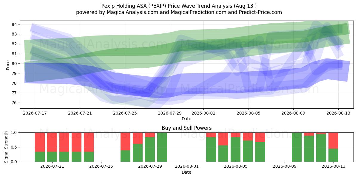  Pexip Holding ASA (PEXIP) Support and Resistance area (12 Aug) 