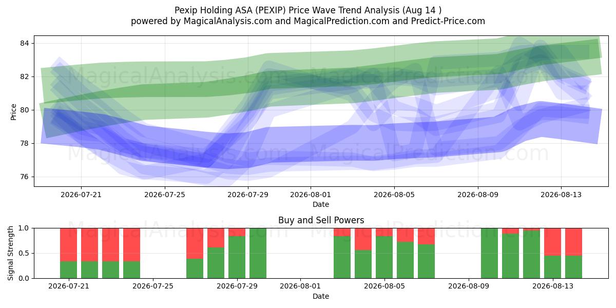  Pexip Holding ASA (PEXIP) Support and Resistance area (13 Aug) 