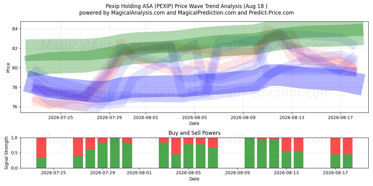  Pexip Holding ASA (PEXIP) Support and Resistance area (17 Aug) 