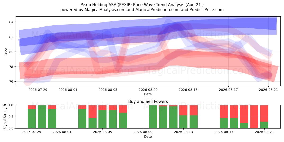  Pexip Holding ASA (PEXIP) Support and Resistance area (18 Aug) 