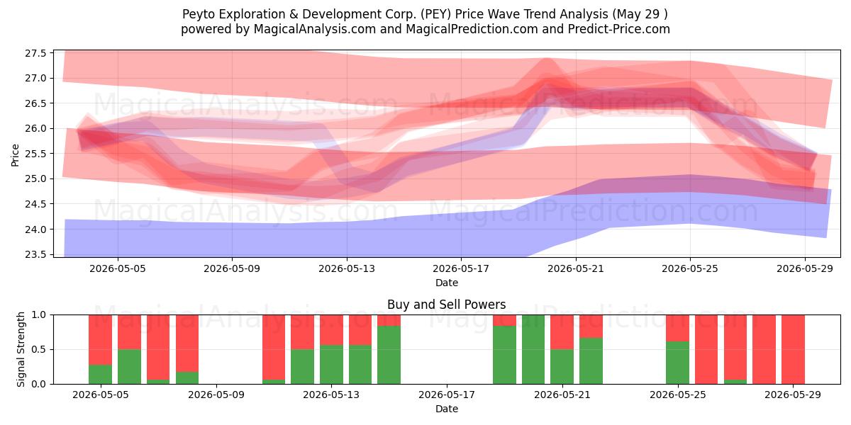  Peyto Exploration & Development Corp. (PEY) Support and Resistance area (28 May) 