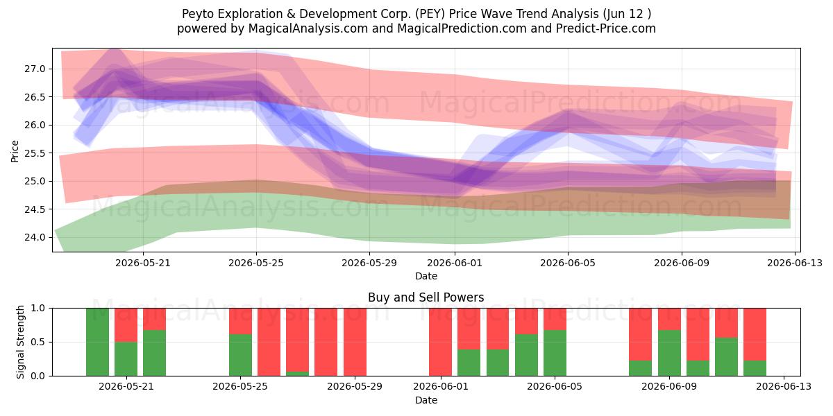  Peyto Exploration & Development Corp. (PEY) Support and Resistance area (11 Jun) 
