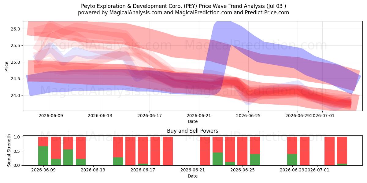  Peyto Exploration & Development Corp. (PEY) Support and Resistance area (02 Jul) 